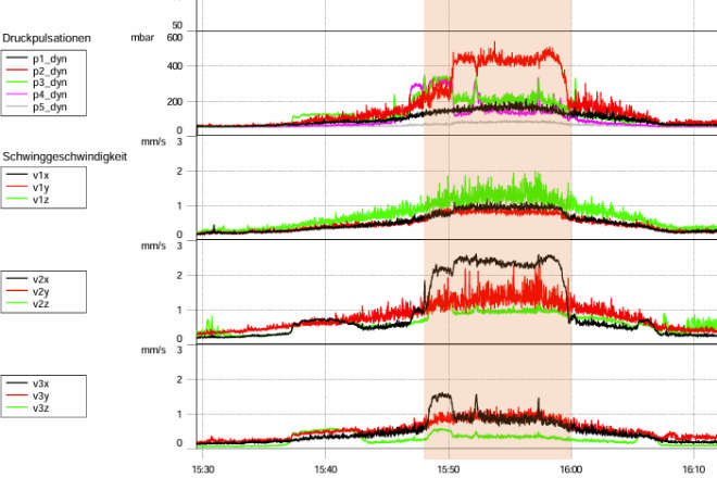 Vor-Ort Analysen zur schnellen Ursachenfindung