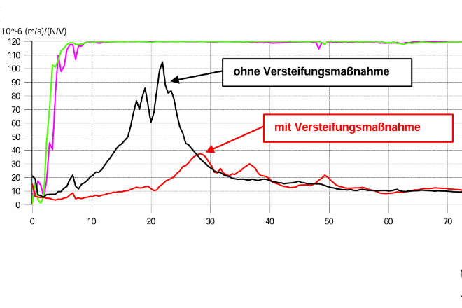 Messtechnische Überprüfung der vorgeschlagenen Minderungsmaßnahmen