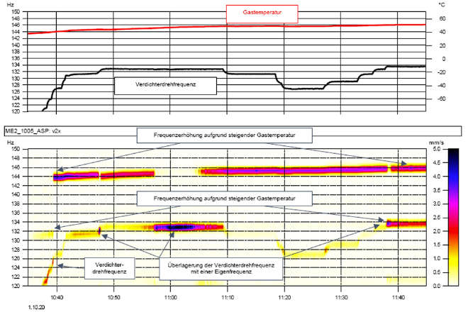 Analyse der Messdaten schon während der messtechnischen Untersuchung vor Ort