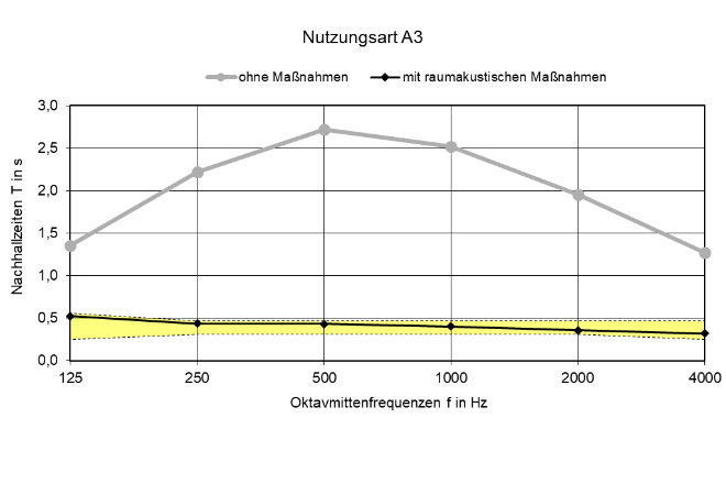 Auslegung gemäß raumakustischer Empfehlungen
