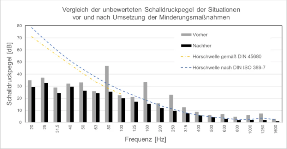 Terzspektren vor und nach Umsetzung von Minderungsmaßnahmen