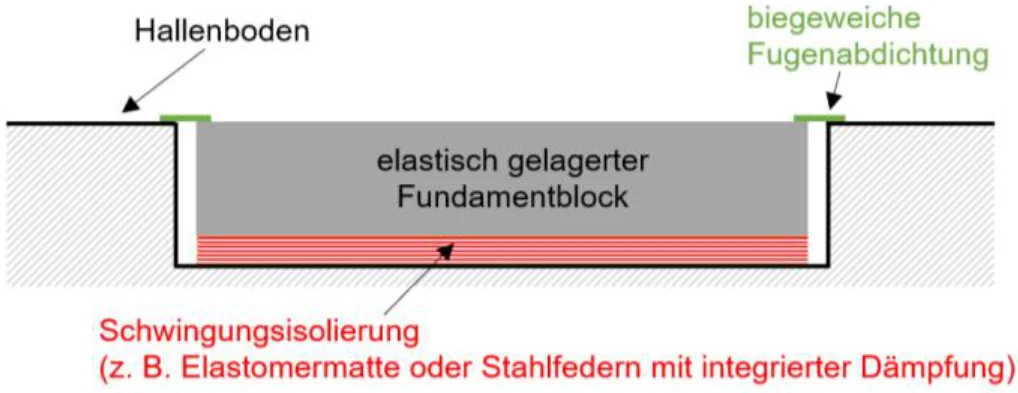 Prinzipskizze eines schwingungsentkoppelten Fundamentblocks