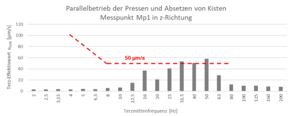 Gegenüberstellung der Terz-Effektivwerte vRMS mit dem VC-A
