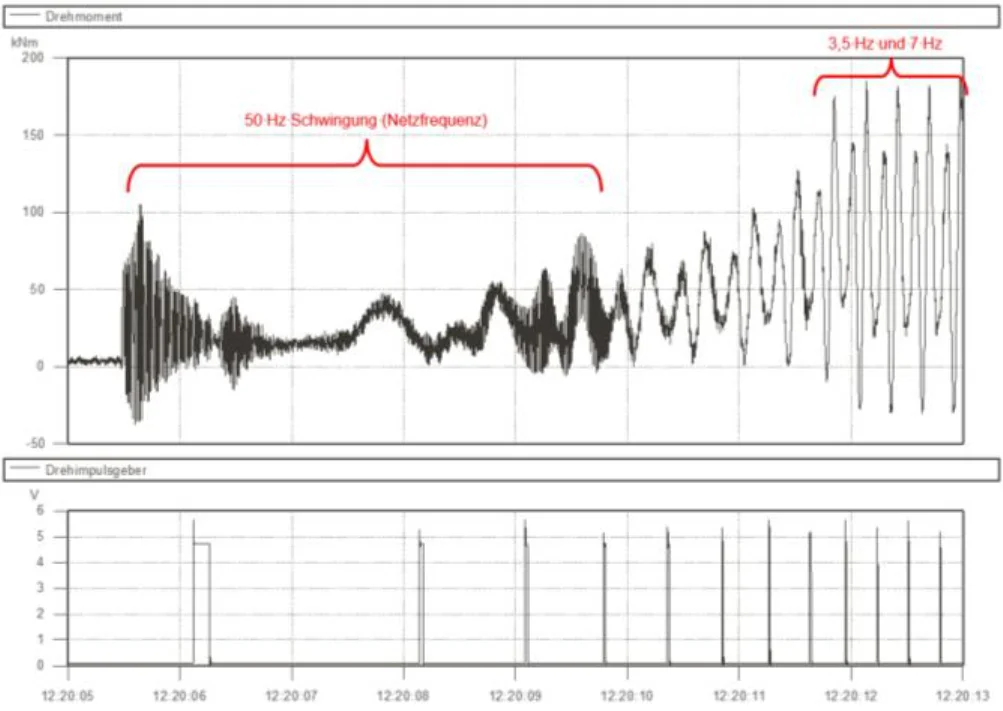 Zeitsignal der Drehmomentmessung