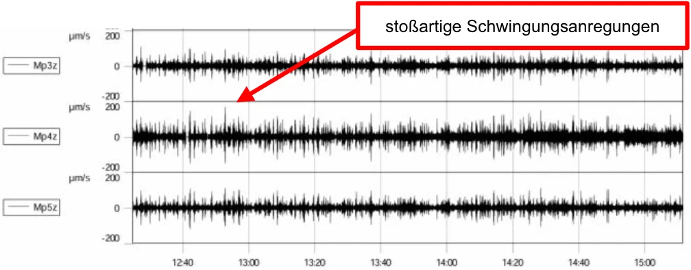 Verlauf der Schwinggeschwindigkeit