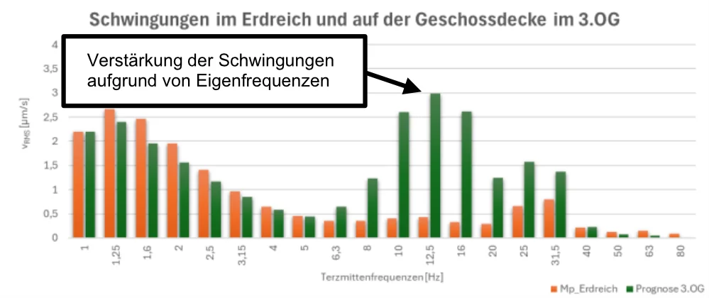 Gemessenes und berechnetes Terzfrequenzspektrum