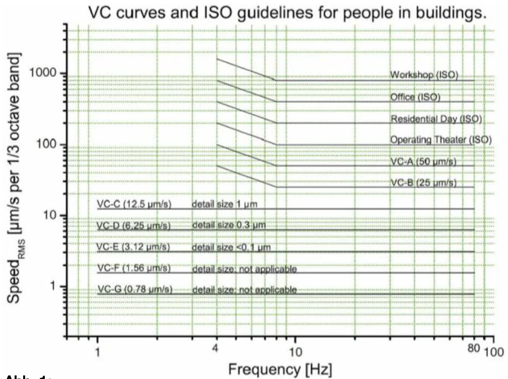 Vibration-Criteria-Curves