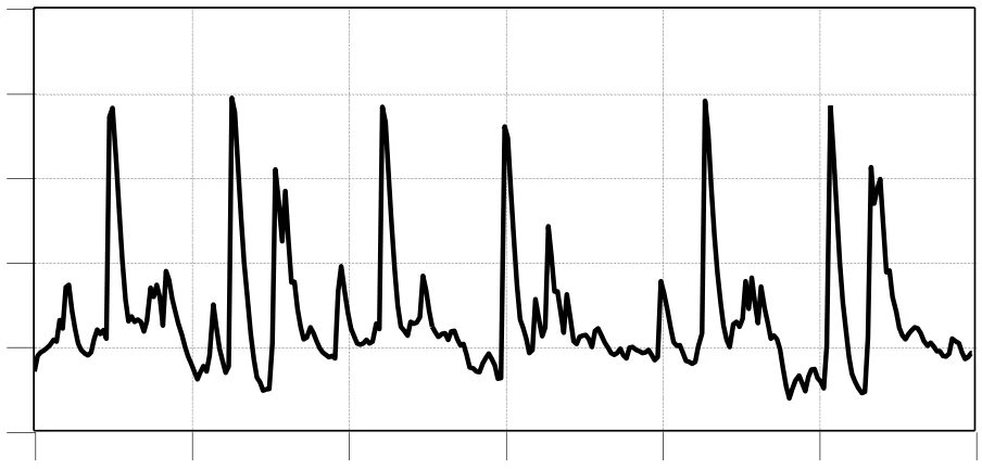 Zeitverlauf des Schalldruckpegels