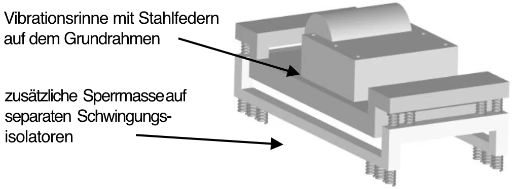 Prinzipskizze der Vibrationsrinnen-Aufstellung als Zweimassenschwinger
