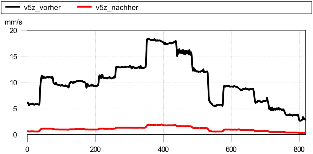 Vergleich der Effektivwerte der Schwinggeschwindigkeit
