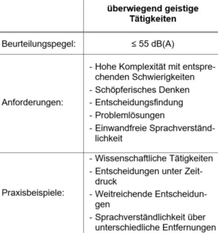 Vergleich der Beurteilungspegel und Tätigkeitsbeschreibungen gemäß VDI-Richtlinie 2058 Blatt 3
