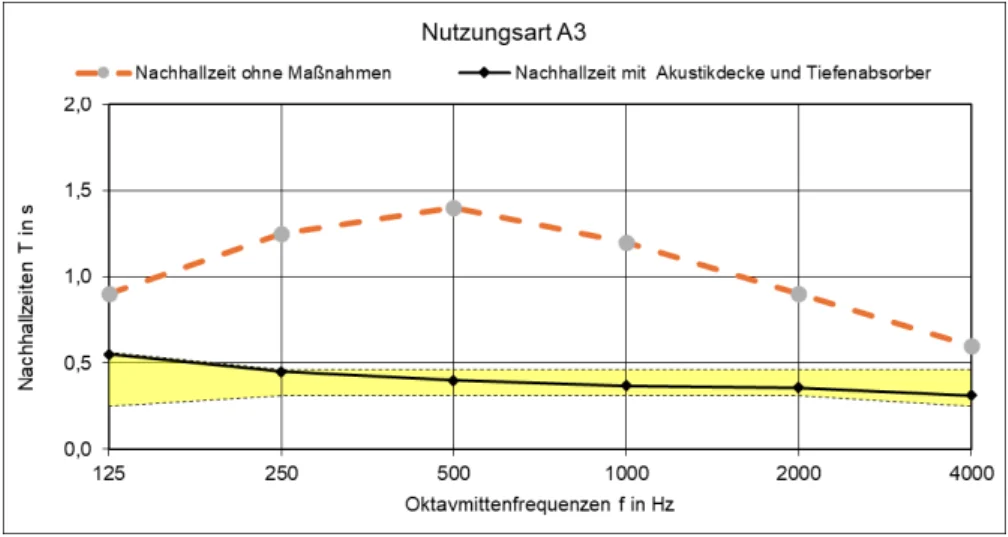 Vergleich der Nachhallzeiten