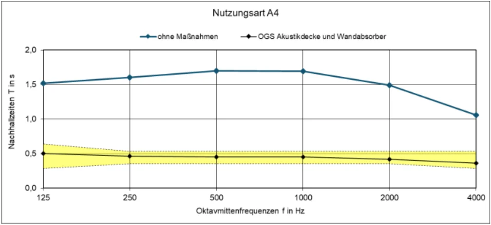 Gegenüberstellung der gemessenen und berechneten Nachhallzeiten