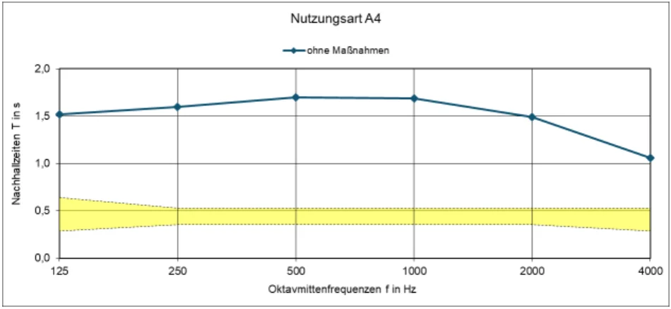 Mittlere Nachhallzeit