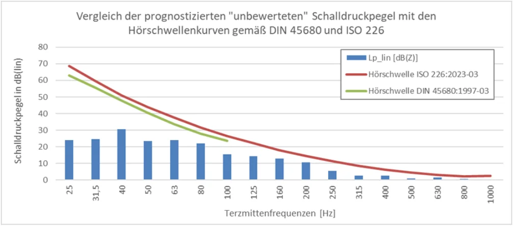 Schalldruckpegel