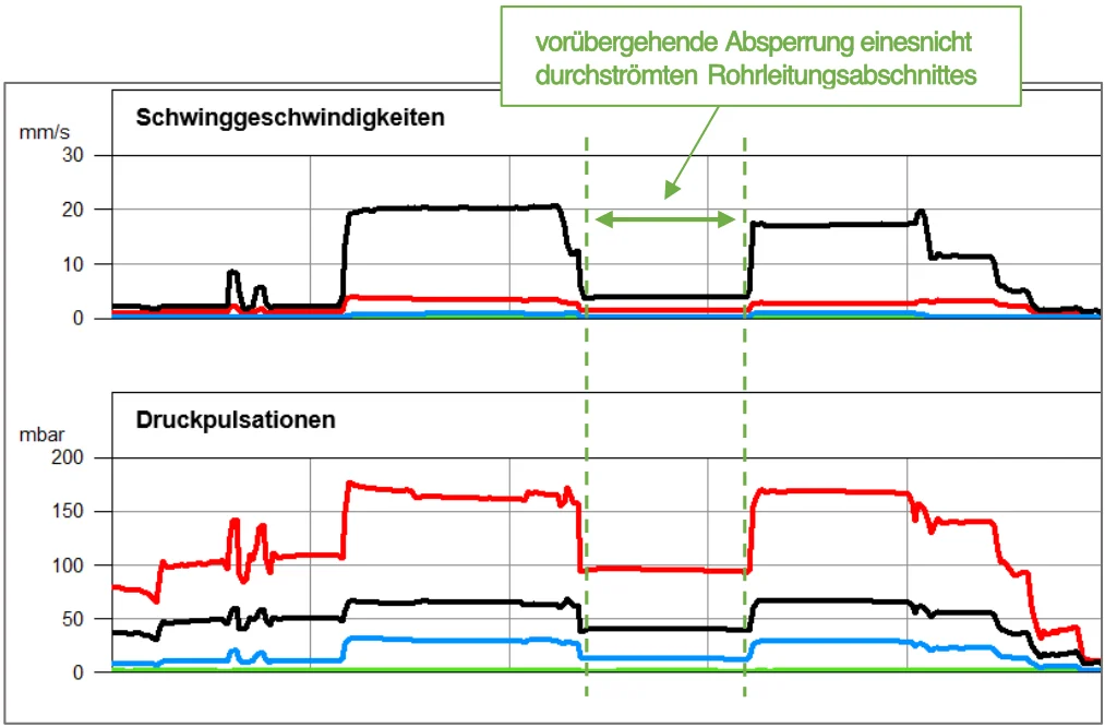 Effektivwertverlauf der maximal gemessenen Schwinggeschwindigkeiten und Druckpulsationen