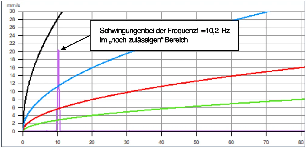 Vergleich der maximal erfassten Schwinggeschwindigkeit