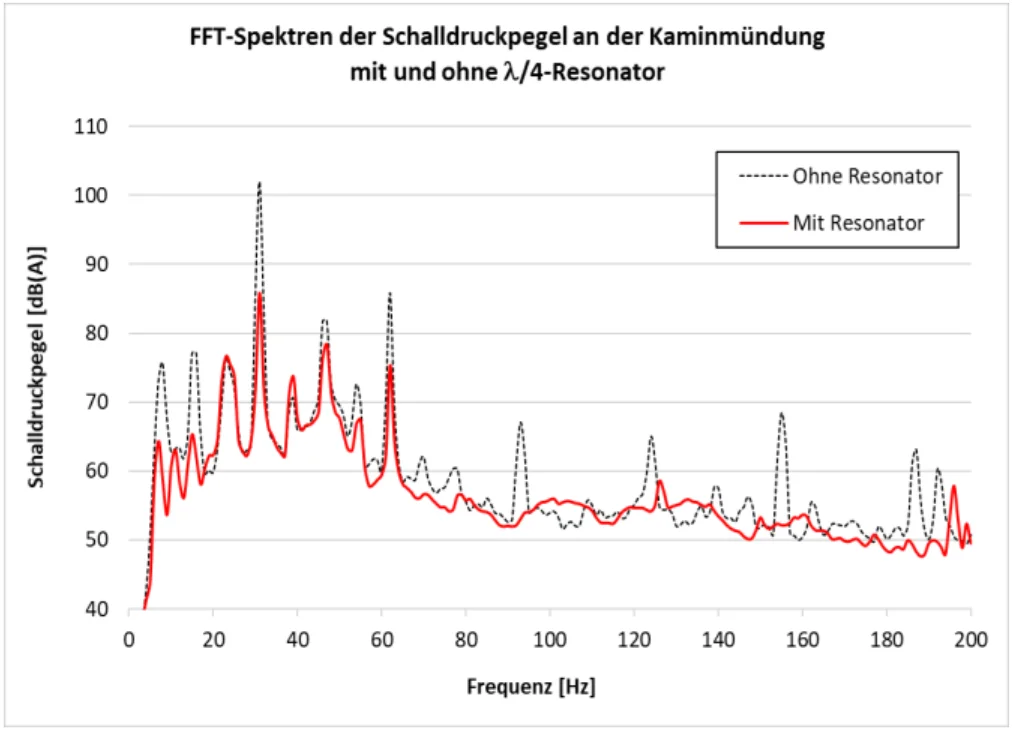 Vergleich der FFT-Spektren