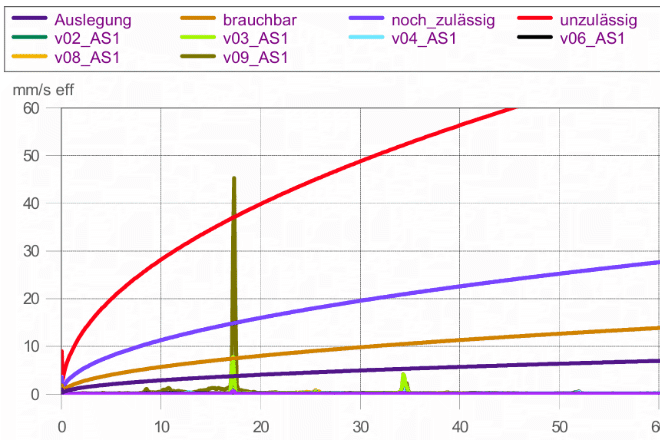 Beurteilung der Rohrleitungsschwingungen