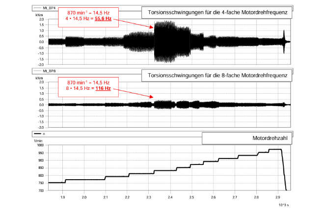 Analyse der Torsionsschwingungen und Drehmomente